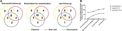 Correlation of the Plasma Concentration of Eltrombopag With Efficacy in the Treatment of Refractory Aplastic Anemia: A Single-Centre Study in China